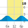 Mobjack Bay tide chart for Thursday, April 18, 2024
