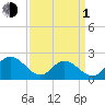Mobjack Bay tide chart for Monday, April 1, 2024