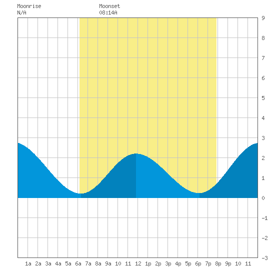 Mobjack Bay tide chart for Saturday, April 27, 2024