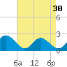 Mobjack Bay tide chart for Tuesday, April 30, 2024