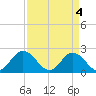Mobjack Bay tide chart for Thursday, April 4, 2024