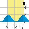 Mobjack Bay tide chart for Friday, April 5, 2024