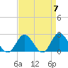 Mobjack Bay tide chart for Sunday, April 7, 2024