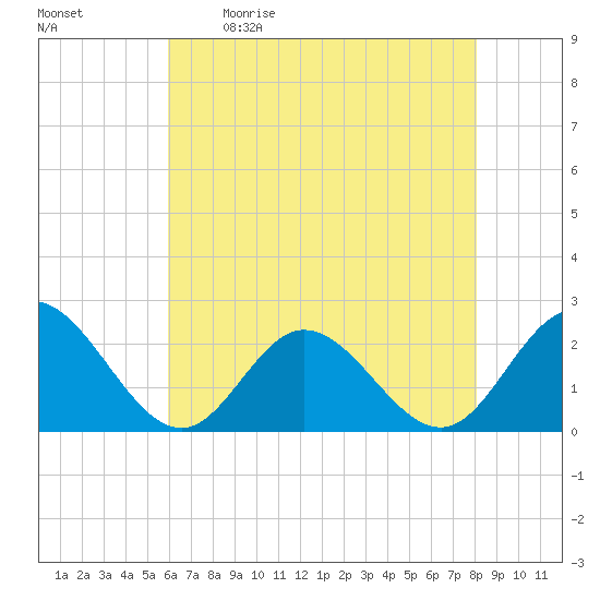 Mobjack Bay tide chart for Saturday, May 11, 2024