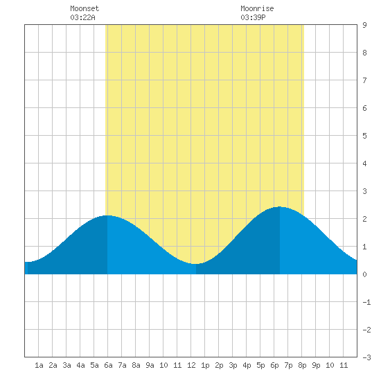 Mobjack Bay tide chart for Saturday, May 18, 2024