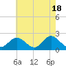 Mobjack Bay tide chart for Saturday, May 18, 2024