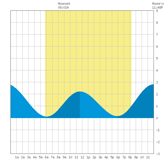 Mobjack Bay tide chart for Sunday, May 26, 2024