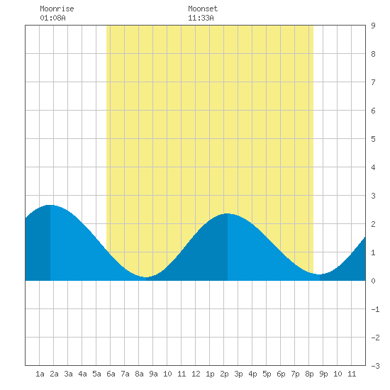 Mobjack Bay tide chart for Wednesday, May 29, 2024