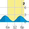 Mobjack Bay tide chart for Thursday, May 2, 2024