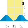 Mobjack Bay tide chart for Friday, May 3, 2024