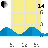 Mobjack Bay tide chart for Friday, June 14, 2024