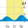 Mobjack Bay tide chart for Monday, June 17, 2024