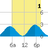 Mobjack Bay tide chart for Saturday, June 1, 2024