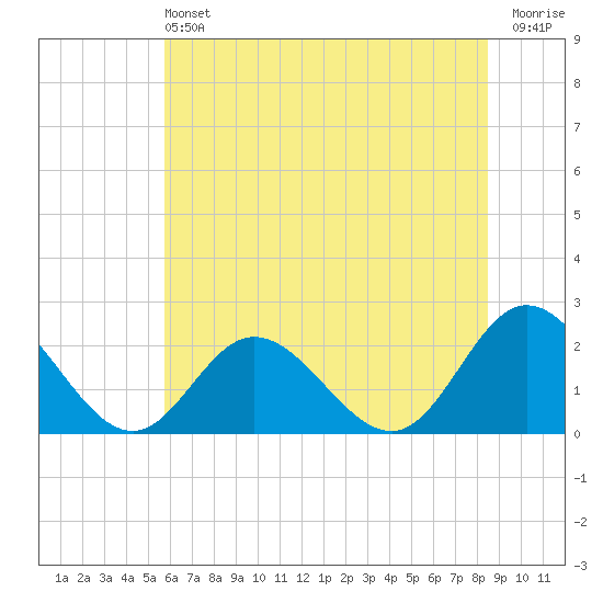 Mobjack Bay tide chart for Saturday, June 22, 2024