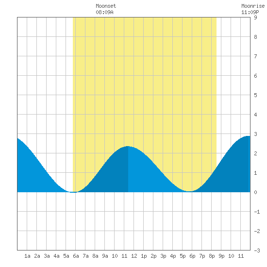 Mobjack Bay tide chart for Monday, June 24, 2024