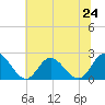 Mobjack Bay tide chart for Monday, June 24, 2024