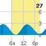 Mobjack Bay tide chart for Thursday, June 27, 2024