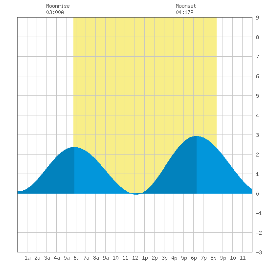 Mobjack Bay tide chart for Sunday, June 2, 2024