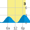Mobjack Bay tide chart for Monday, June 3, 2024
