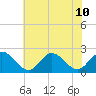 Mobjack Bay tide chart for Wednesday, July 10, 2024
