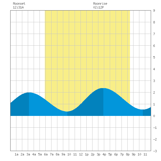 Mobjack Bay tide chart for Sunday, July 14, 2024