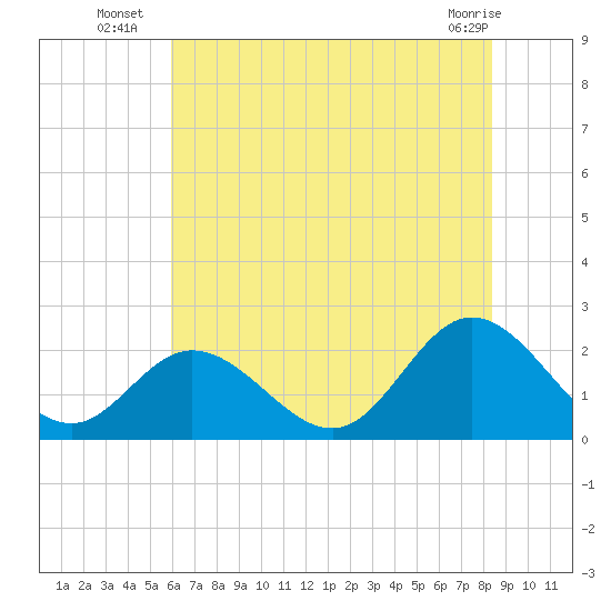 Mobjack Bay tide chart for Thursday, July 18, 2024