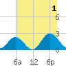 Mobjack Bay tide chart for Monday, July 1, 2024