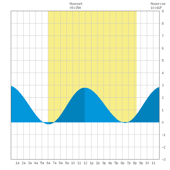 Mobjack Bay tide chart for Wednesday, July 24, 2024