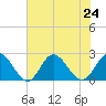 Mobjack Bay tide chart for Wednesday, July 24, 2024