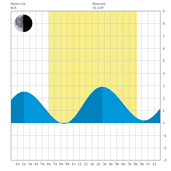 Mobjack Bay tide chart for Saturday, July 27, 2024
