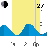 Mobjack Bay tide chart for Saturday, July 27, 2024