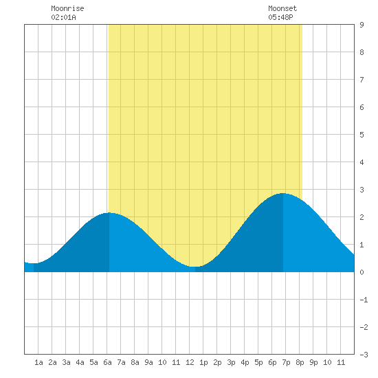 Mobjack Bay tide chart for Wednesday, July 31, 2024