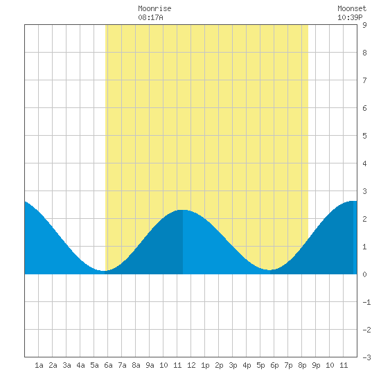 Mobjack Bay tide chart for Monday, July 8, 2024