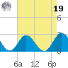 Mobjack Bay tide chart for Monday, August 19, 2024