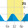 Mobjack Bay tide chart for Wednesday, August 21, 2024