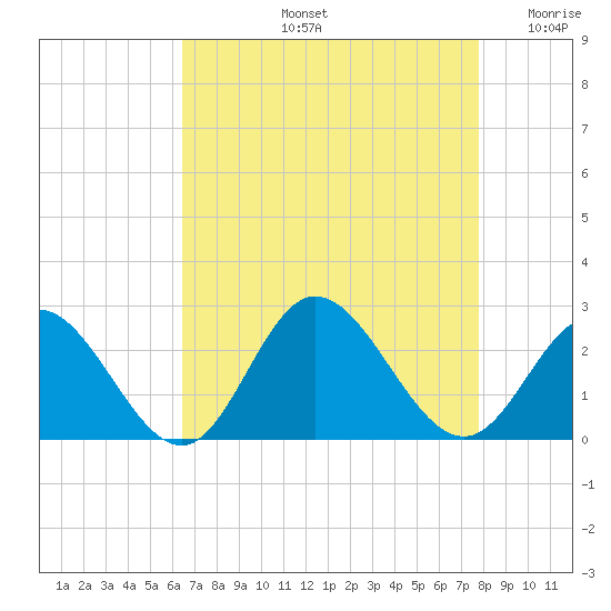 Mobjack Bay tide chart for Friday, August 23, 2024