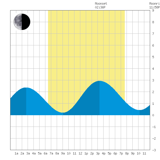 Mobjack Bay tide chart for Monday, August 26, 2024