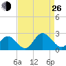 Mobjack Bay tide chart for Monday, August 26, 2024