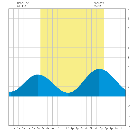 Mobjack Bay tide chart for Thursday, August 29, 2024