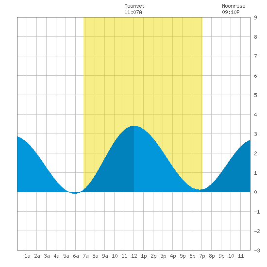 Mobjack Bay tide chart for Saturday, September 21, 2024