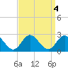 Mobjack Bay tide chart for Wednesday, September 4, 2024