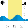Mobjack Bay tide chart for Thursday, October 10, 2024