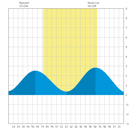 Mobjack Bay tide chart for Sunday, October 13, 2024