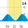 Mobjack Bay tide chart for Monday, October 14, 2024