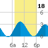 Mobjack Bay tide chart for Friday, October 18, 2024