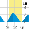 Mobjack Bay tide chart for Saturday, October 19, 2024