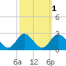 Mobjack Bay tide chart for Tuesday, October 1, 2024