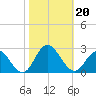 Mobjack Bay tide chart for Sunday, October 20, 2024