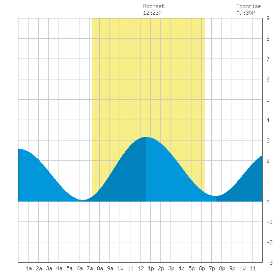 Mobjack Bay tide chart for Monday, October 21, 2024