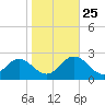 Mobjack Bay tide chart for Friday, October 25, 2024